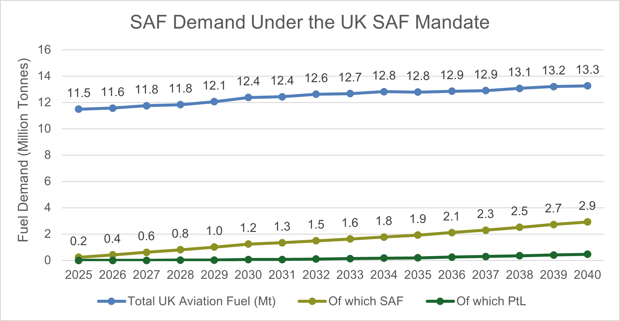 Graph showing rising SAF demand over time